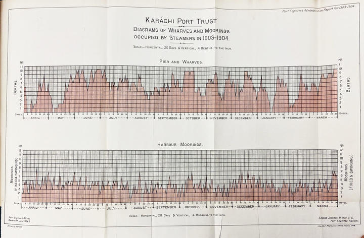 A two-part diagram illustrating wharves and moorings occupied by&nbsp; steam ships in each month in 1903-04.&nbsp;